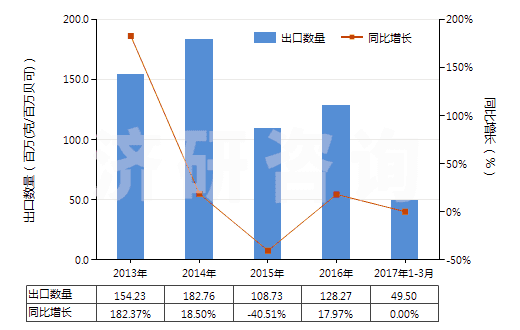 2013-2017年3月中國U235濃縮鈾,钚及其化合物(包括其合金,分散體,陶瓷產(chǎn)品及混合物)(HS28442000)出口量及增速統(tǒng)計(jì)